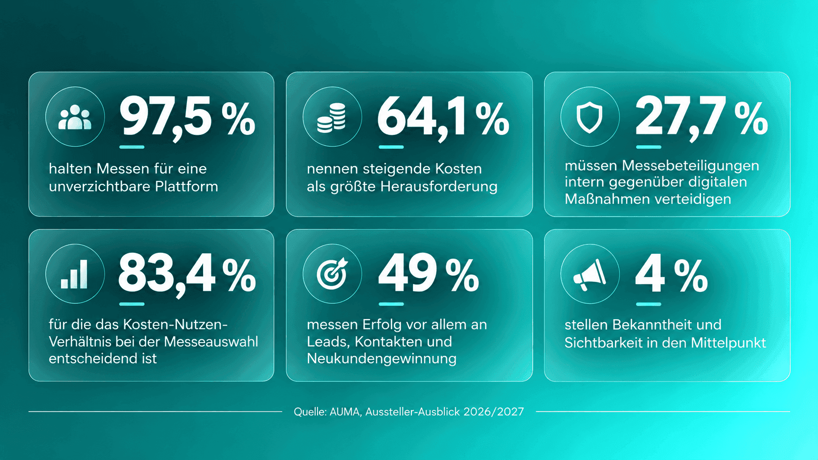 Grafik Auma Messen