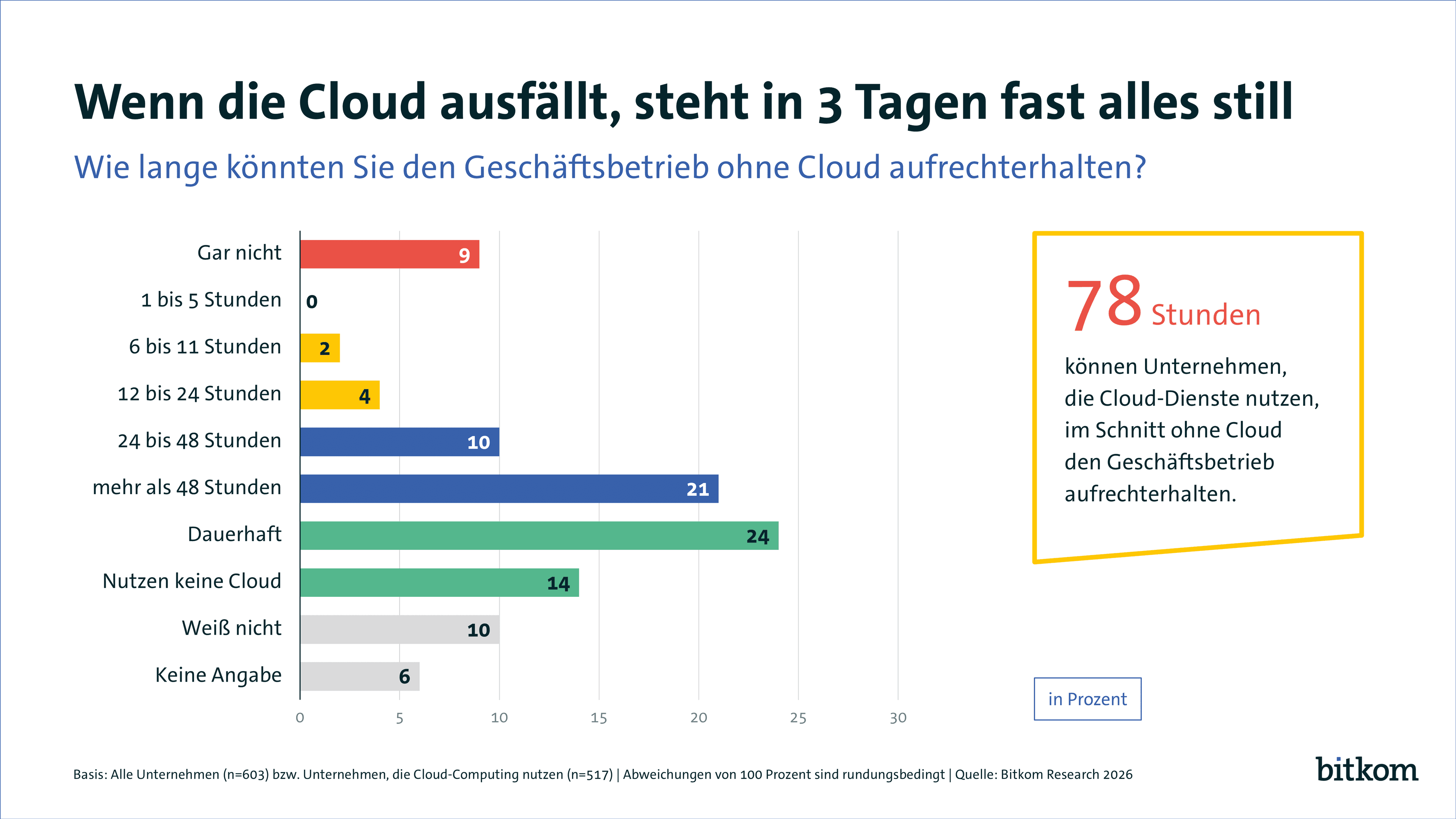 Eine Bitkom-Grafik zeigt, wie viele Unternehmen Stillstand befürchten, wenn die Cloud ausfällt.